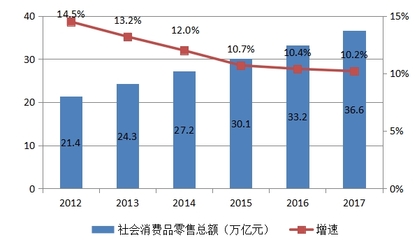 2017年中国国内贸易发展回顾与展望